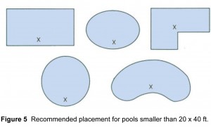 Alarm Placement in Pool Diagram